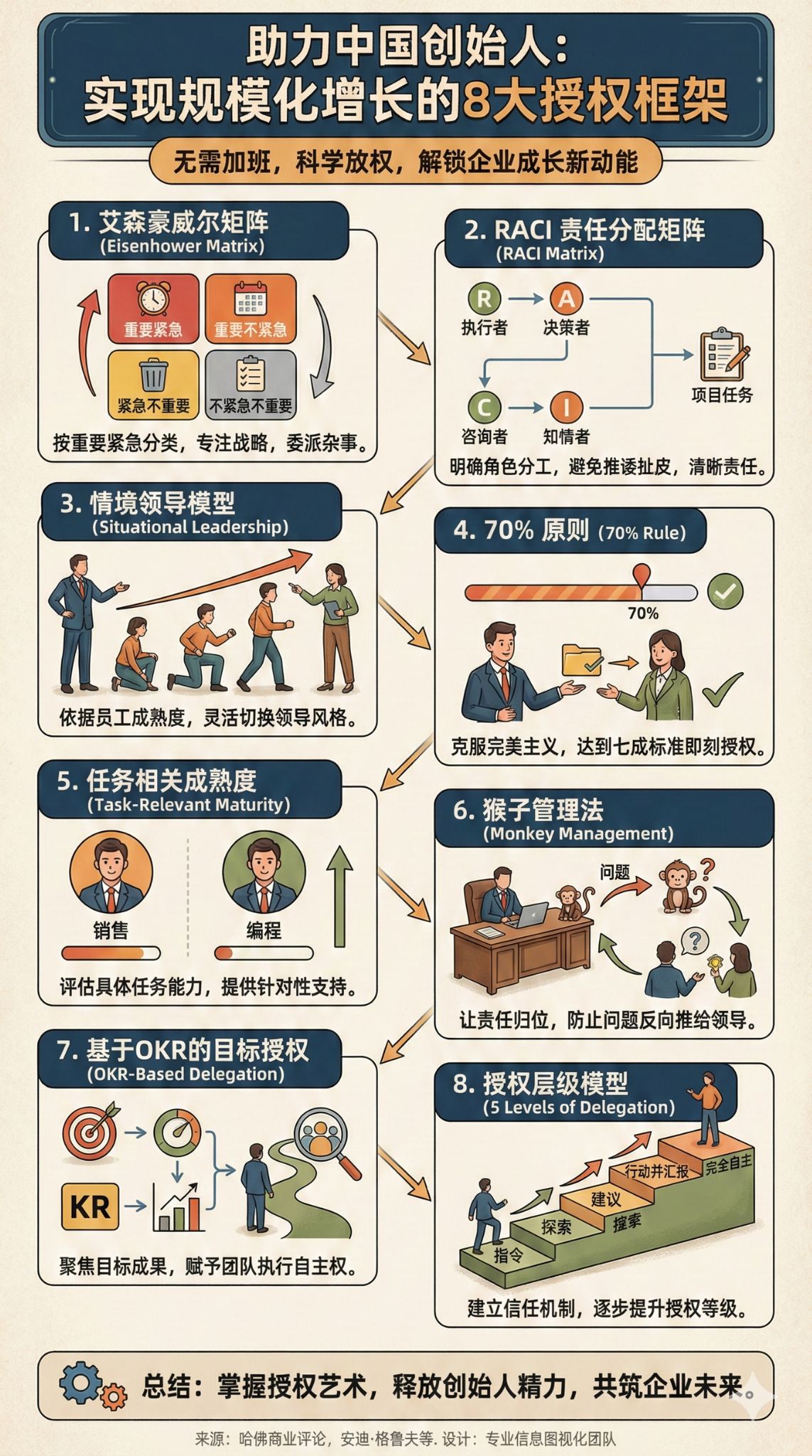 企业创始人授权框架