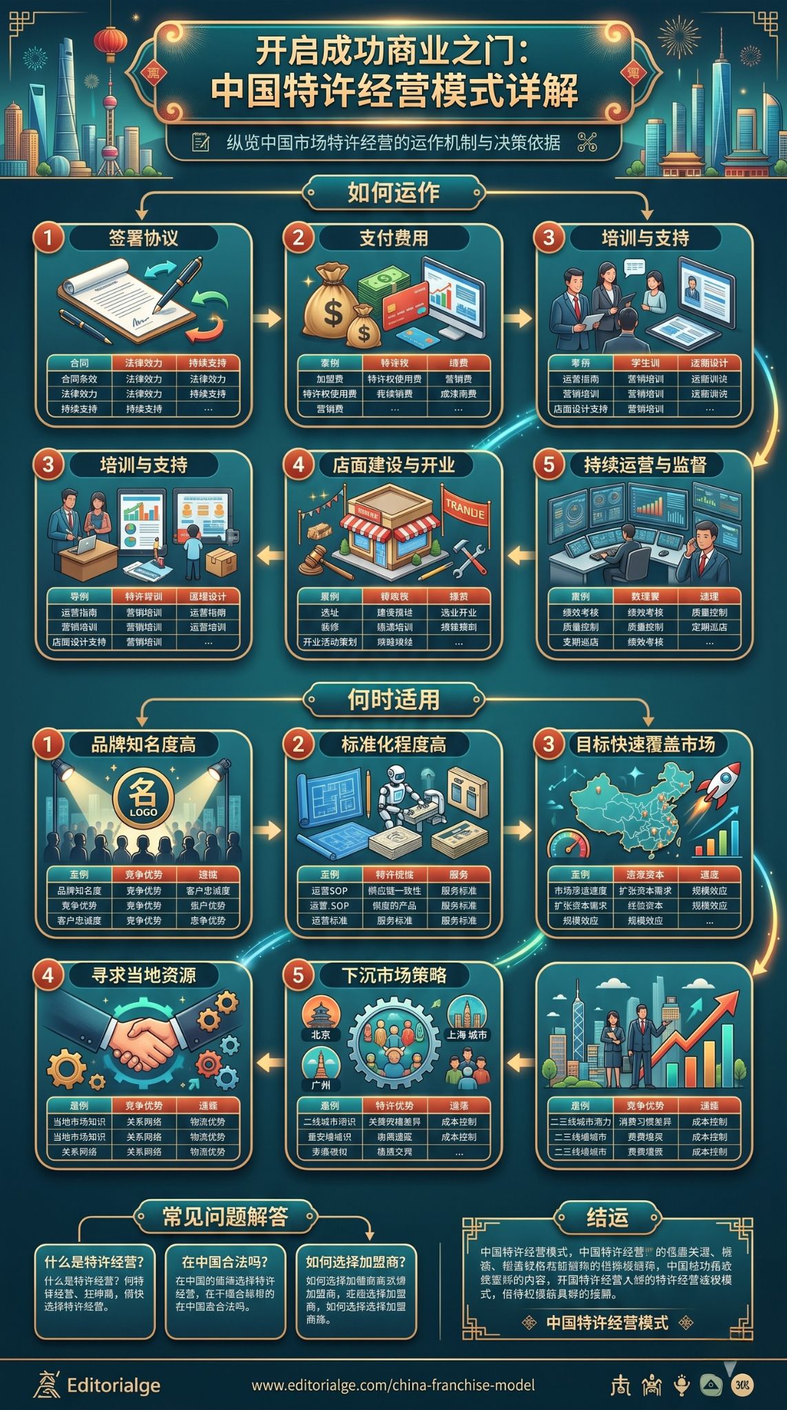 中国特许经营模式