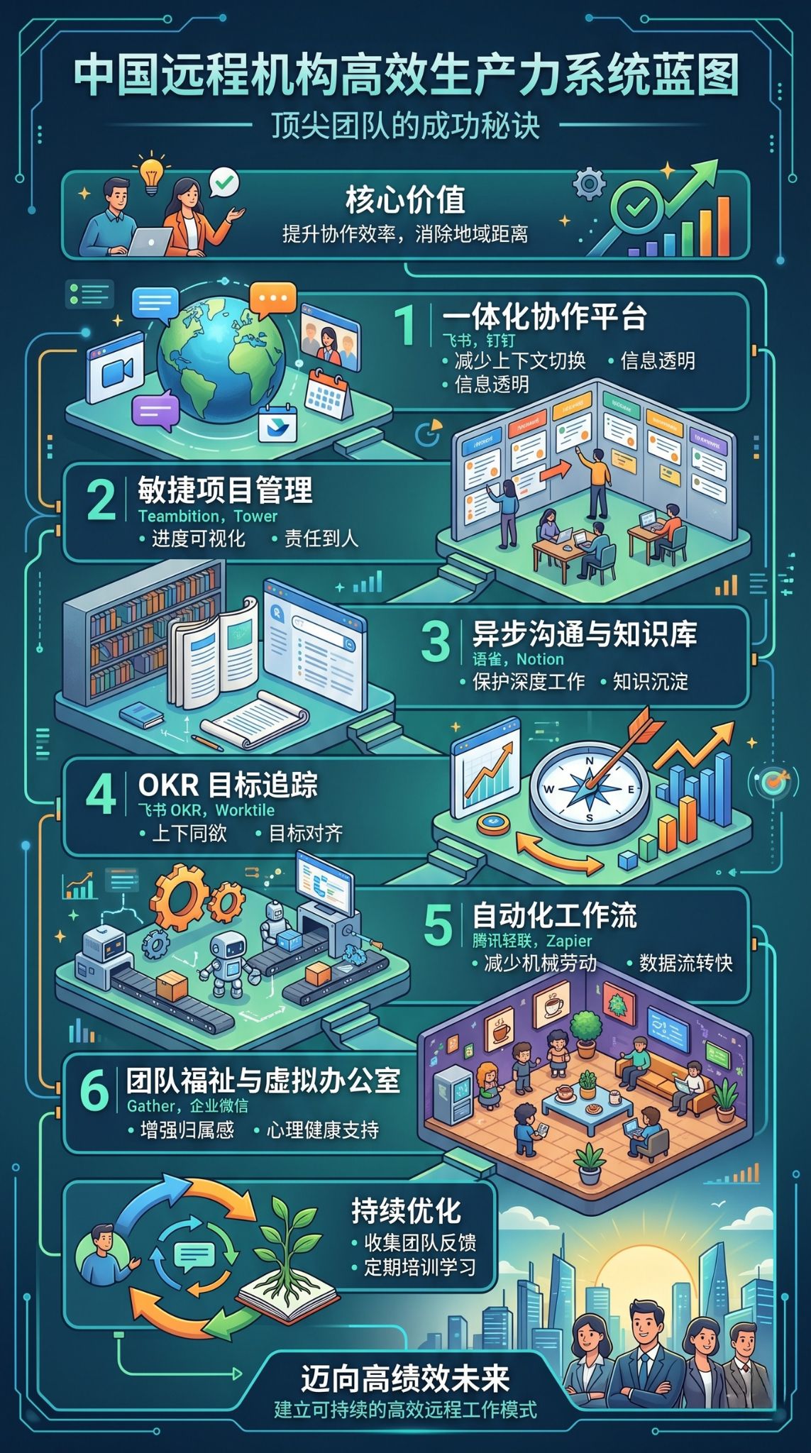 中国远程机构生产力系统