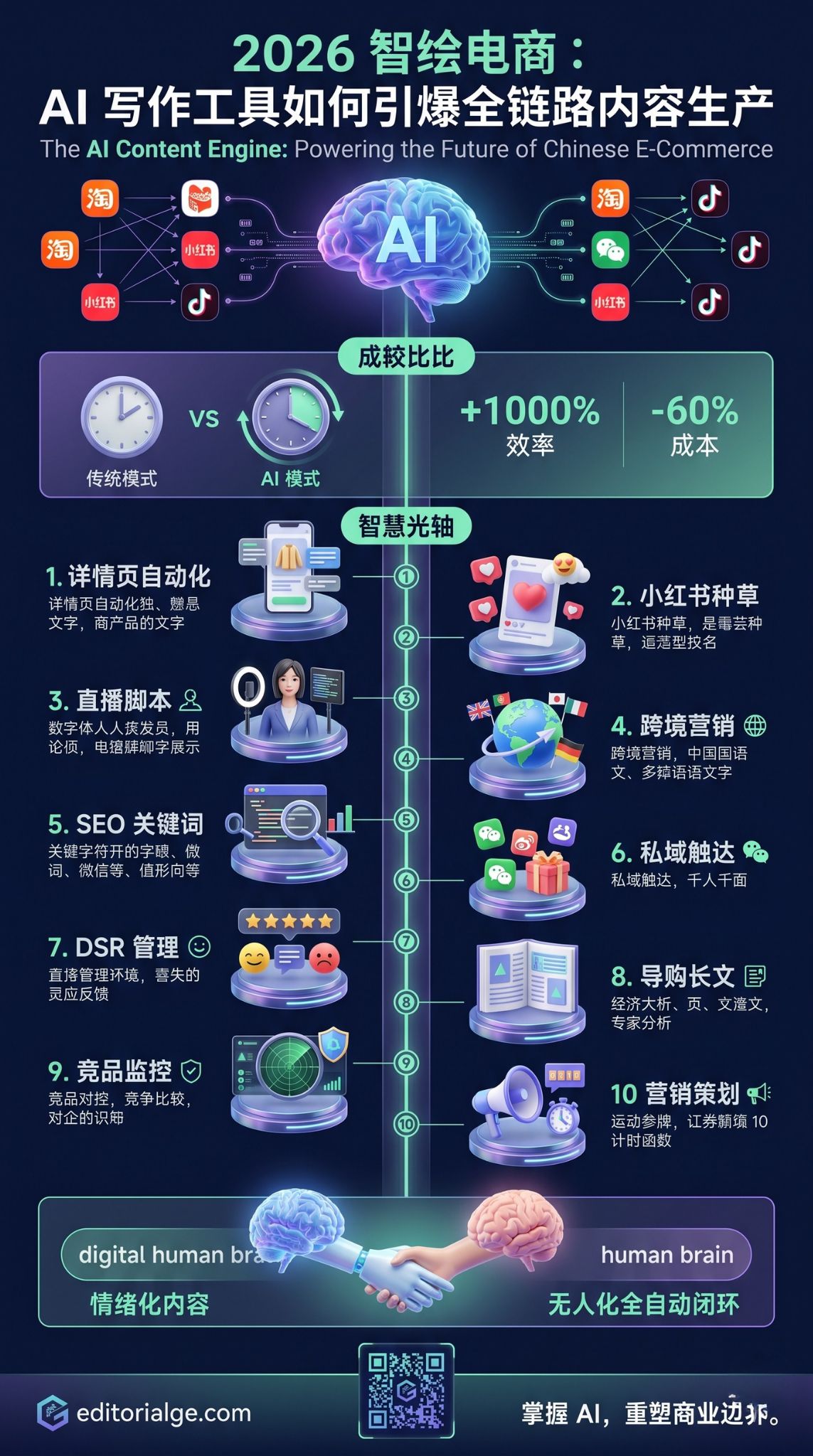 AI写作工具对中国电商