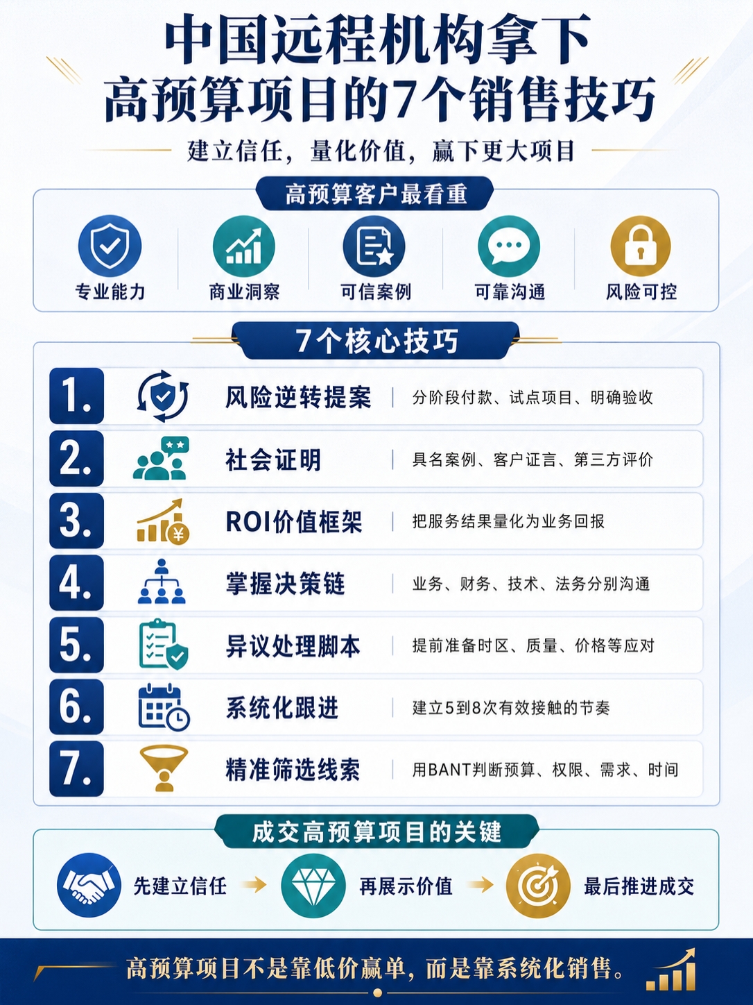 中国远程代理机构的销售技巧