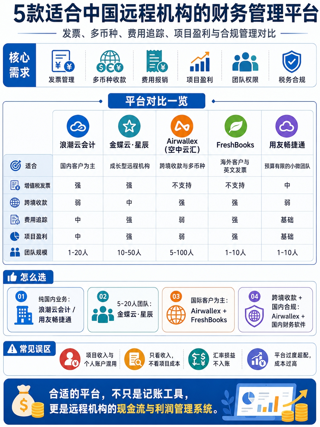 面向中国远程机构的财务管理平台