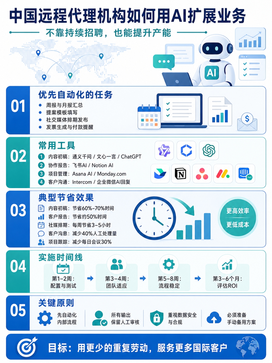 用AI扩展中国远程代理机构